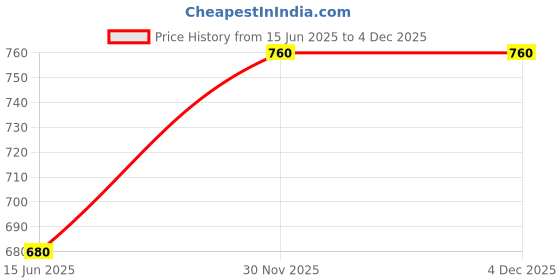 tatacliq.com W Green Printed Straight Kurta Price History Graph from 15 Jun 2025 to 3 Dec 2025