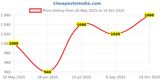 tatacliq.com W Green Printed Straight Kurta Price History Graph from 20 May 2025 to 19 Oct 2025