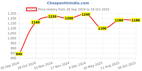 tatacliq.com W Green Printed Straight Kurta Price History Graph from 26 Sep 2024 to 25 Oct 2025