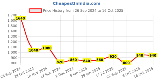 tatacliq.com W Green Printed Straight Kurta Price History Graph from 26 Sep 2024 to 16 Oct 2025