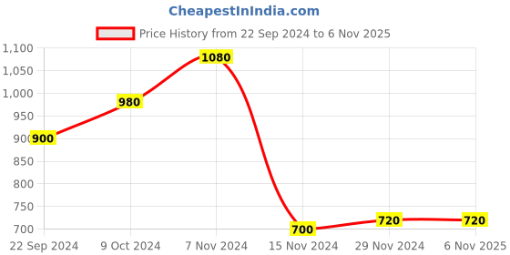 tatacliq.com W Green Printed Straight Kurta Price History Graph from 22 Sep 2024 to 5 Nov 2025