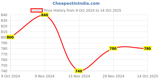 tatacliq.com W Green Printed Straight Kurta Price History Graph from 9 Oct 2024 to 13 Oct 2025