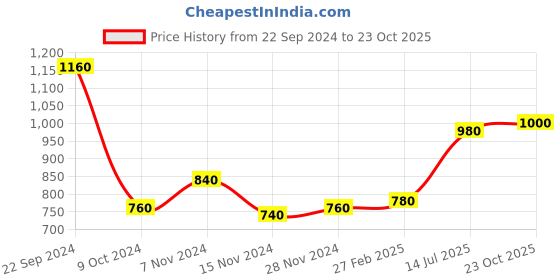 tatacliq.com W Green Printed Straight Kurta Price History Graph from 22 Sep 2024 to 23 Oct 2025