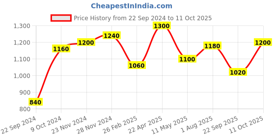 tatacliq.com W Green Printed Straight Kurta Price History Graph from 22 Sep 2024 to 11 Oct 2025