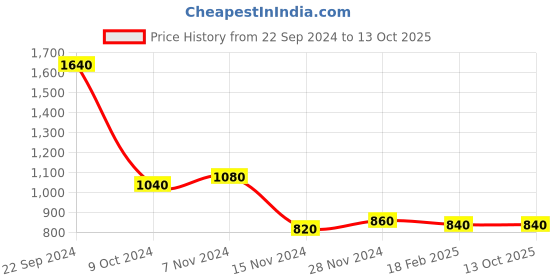 tatacliq.com W Green Printed Straight Kurta Price History Graph from 22 Sep 2024 to 12 Oct 2025