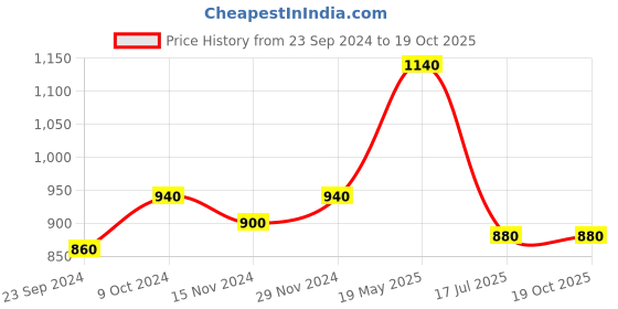 tatacliq.com W Green Printed Straight Kurta Price History Graph from 23 Sep 2024 to 18 Oct 2025
