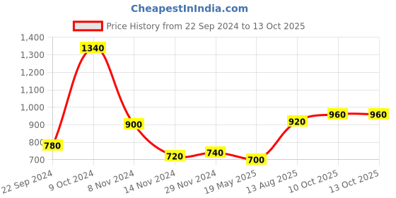 tatacliq.com W Green Printed Straight Kurta Price History Graph from 22 Sep 2024 to 12 Oct 2025