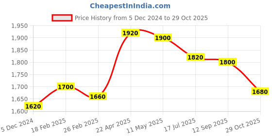 tatacliq.com W Green Printed Straight Kurta Price History Graph from 5 Dec 2024 to 29 Oct 2025