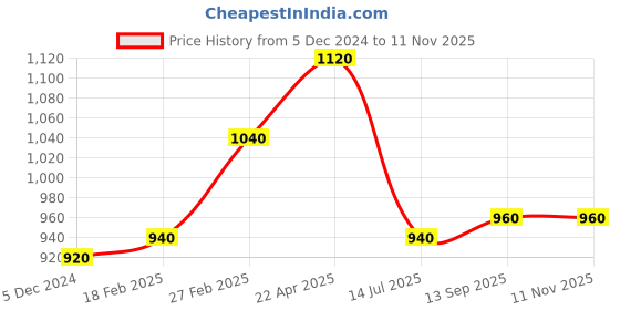 tatacliq.com W Green Printed Straight Kurta Price History Graph from 5 Dec 2024 to 10 Nov 2025
