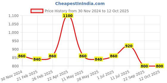 tatacliq.com W Green Printed Straight Kurta Price History Graph from 30 Nov 2024 to 11 Oct 2025
