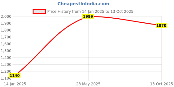tatacliq.com W Green Printed Straight Kurta Price History Graph from 14 Jan 2025 to 13 Oct 2025