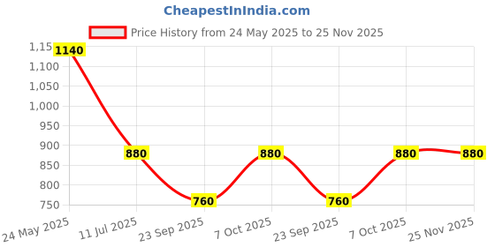 tatacliq.com W Green Printed Straight Kurta Price History Graph from 24 May 2025 to 25 Nov 2025