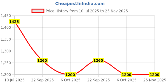 tatacliq.com W Green Printed Straight Kurta Price History Graph from 10 Jul 2025 to 24 Nov 2025