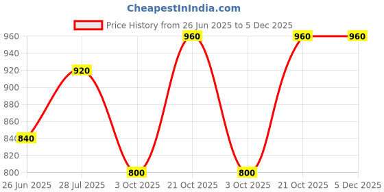 tatacliq.com W Green Printed Straight Kurta Price History Graph from 26 Jun 2025 to 5 Dec 2025