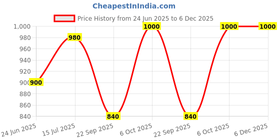tatacliq.com W Green Printed Straight Kurta Price History Graph from 24 Jun 2025 to 5 Dec 2025