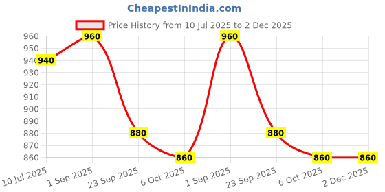 tatacliq.com W Green Printed Straight Kurta Price History Graph from 10 Jul 2025 to 2 Dec 2025