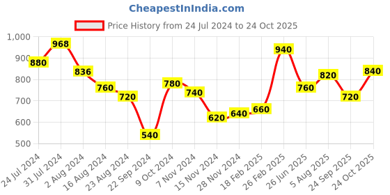 tatacliq.com W Green Printed Straight Kurti w Price History Graph from 24 Jul 2024 to 24 Oct 2025