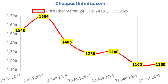 tatacliq.com W Green Printed Straight Winter Kurta w Price History Graph from 24 Jul 2024 to 18 Oct 2025