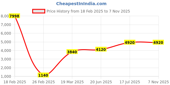 tatacliq.com W Green Pure Cotton Embroidered Skirts (Pack of 2) Price History Graph from 18 Feb 2025 to 6 Nov 2025