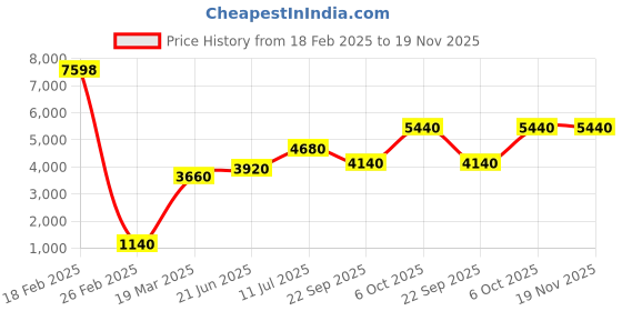 tatacliq.com W Green Pure Cotton Embroidered Skirts (Pack of 2) Price History Graph from 18 Feb 2025 to 19 Nov 2025