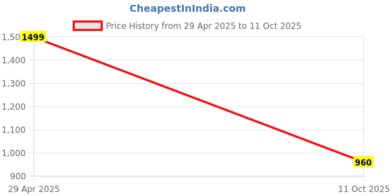 tatacliq.com W Green Pure Cotton Printed 3/4th Sleeves Kurta Price History Graph from 29 Apr 2025 to 11 Oct 2025