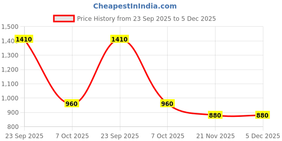 tatacliq.com W Green Pure Cotton Printed 3/4th Sleeves Kurta Price History Graph from 23 Sep 2025 to 5 Dec 2025