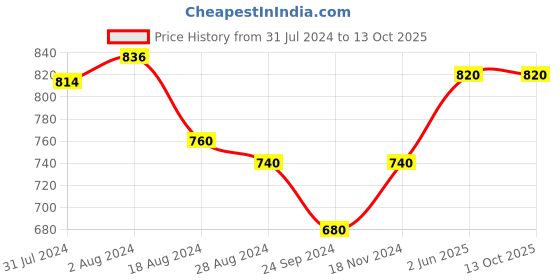 tatacliq.com W Green Regular Fit Palazzos Price History Graph from 31 Jul 2024 to 12 Oct 2025