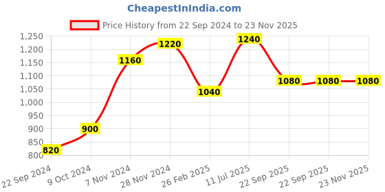 tatacliq.com wishful W Green Regular Fit Straight Palazzo wishful Price History Graph from 22 Sep 2024 to 22 Nov 2025
