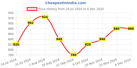 tatacliq.com W Green Regular Fit Straight Pants w Price History Graph from 24 Jul 2024 to 5 Dec 2025