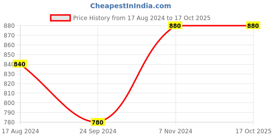 tatacliq.com W Green Regular Fit Straight Pants Price History Graph from 17 Aug 2024 to 16 Oct 2025
