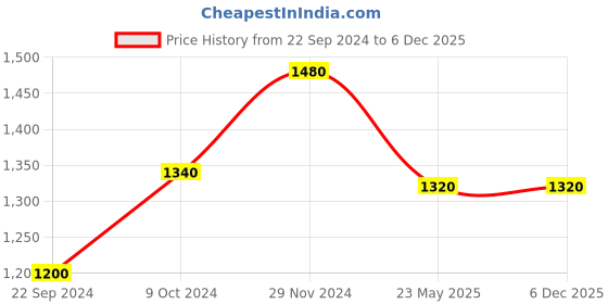 tatacliq.com W Green Regular Fit Top Price History Graph from 22 Sep 2024 to 6 Dec 2025