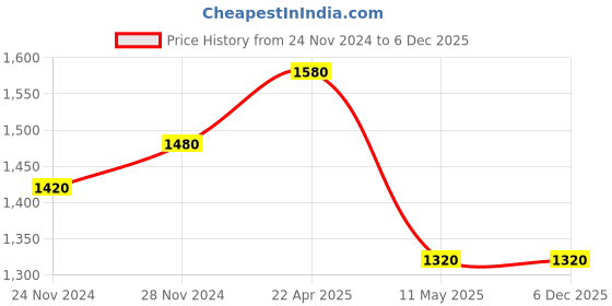 tatacliq.com W Green Regular Fit Top Price History Graph from 24 Nov 2024 to 5 Dec 2025