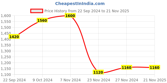 tatacliq.com W Green Self Pattern Cardigan Price History Graph from 22 Sep 2024 to 21 Nov 2025