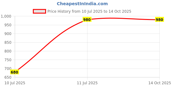 tatacliq.com W Green Self Pattern Shirt Price History Graph from 10 Jul 2025 to 13 Oct 2025
