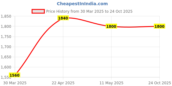tatacliq.com W Green Shirt Dress Price History Graph from 30 Mar 2025 to 23 Oct 2025