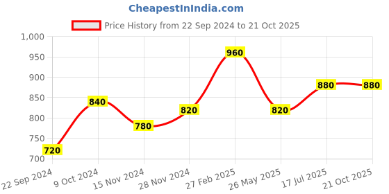 tatacliq.com W Green Straight Kurta Price History Graph from 22 Sep 2024 to 19 Oct 2025