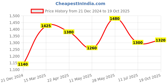 tatacliq.com W Green Viscose Embroidered Three Quarter Sleeves Kurta Price History Graph from 21 Dec 2024 to 19 Oct 2025