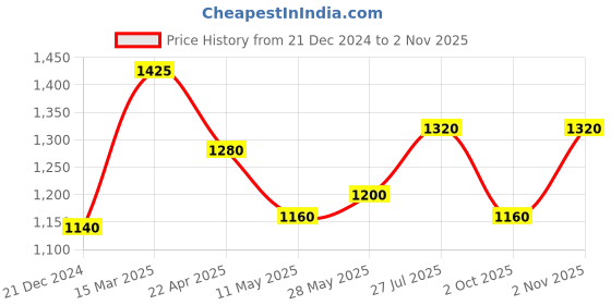tatacliq.com W Green Viscose Embroidered Three Quarter Sleeves Kurta Price History Graph from 21 Dec 2024 to 2 Nov 2025