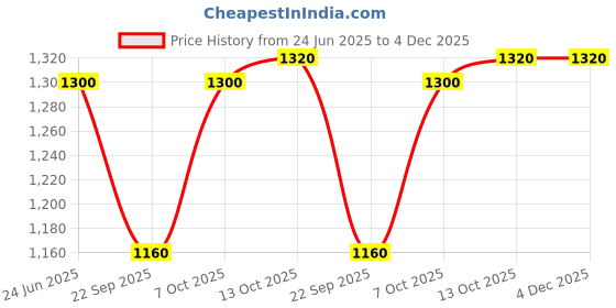 tatacliq.com W Green Viscose Embroidered Three Quarter Sleeves Kurta Price History Graph from 24 Jun 2025 to 4 Dec 2025
