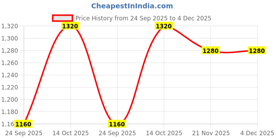 tatacliq.com W Green Viscose Embroidered Three Quarter Sleeves Kurta Price History Graph from 24 Sep 2025 to 4 Dec 2025
