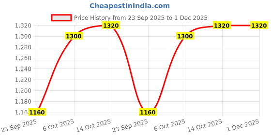 tatacliq.com W Green Viscose Embroidered Three Quarter Sleeves Kurta Price History Graph from 23 Sep 2025 to 30 Nov 2025