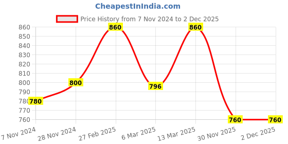 tatacliq.com W Green Viscose Floral Print Straight Kurta Price History Graph from 7 Nov 2024 to 30 Nov 2025