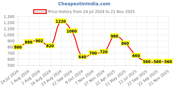 tatacliq.com W Green Woven Pattern Dupatta w Price History Graph from 24 Jul 2024 to 20 Nov 2025