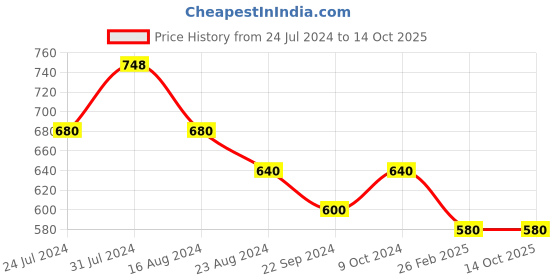 tatacliq.com W Green Woven Pattern Dupatta w Price History Graph from 24 Jul 2024 to 13 Oct 2025