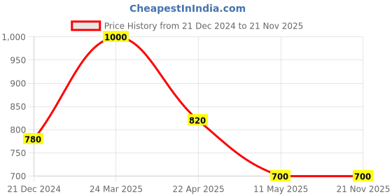 tatacliq.com W Green Woven Pattern Dupatta w Price History Graph from 21 Dec 2024 to 20 Nov 2025