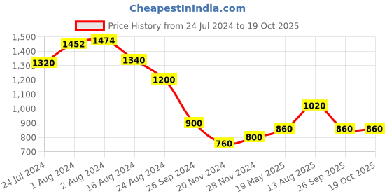 tatacliq.com W Green Woven Pattern Straight Kurta w Price History Graph from 24 Jul 2024 to 19 Oct 2025