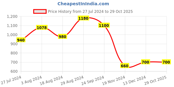 tatacliq.com W Green Woven Pattern Straight Kurta w Price History Graph from 27 Jul 2024 to 29 Oct 2025