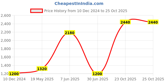 tatacliq.com W Green Woven Pattern Straight Kurta Price History Graph from 10 Dec 2024 to 23 Oct 2025