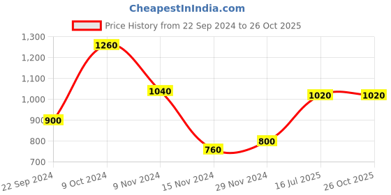 tatacliq.com W Green Woven Pattern Straight Kurta Price History Graph from 22 Sep 2024 to 25 Oct 2025