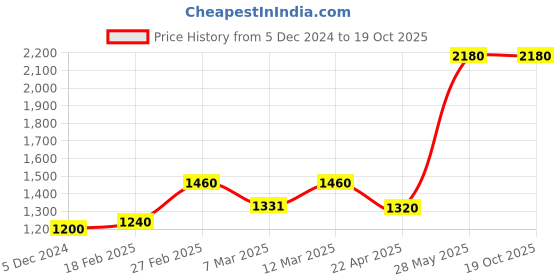 tatacliq.com W Green Woven Pattern Straight Kurta Price History Graph from 5 Dec 2024 to 18 Oct 2025
